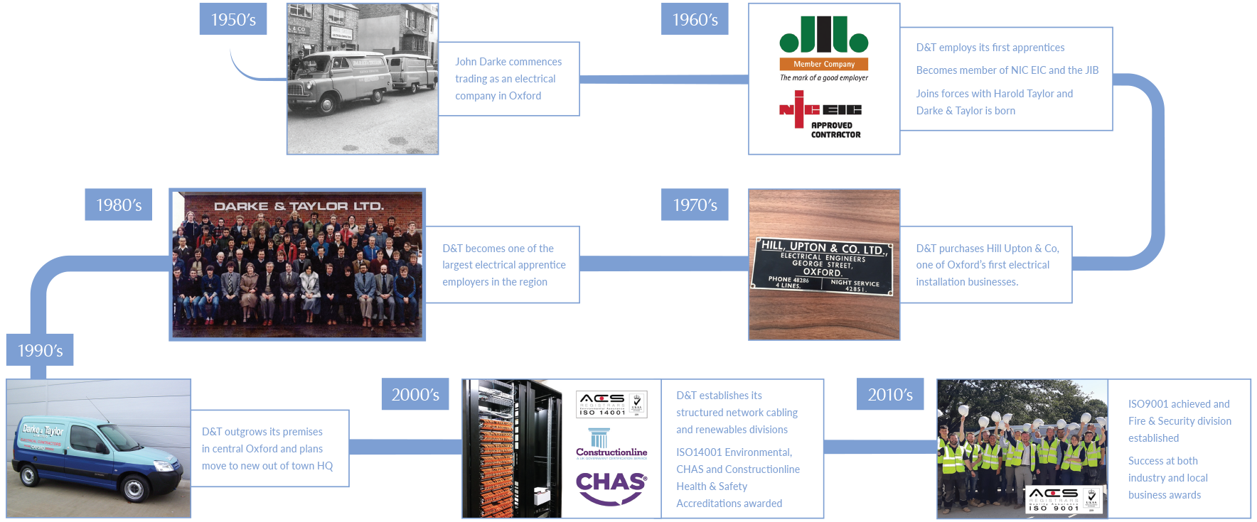 Time Line